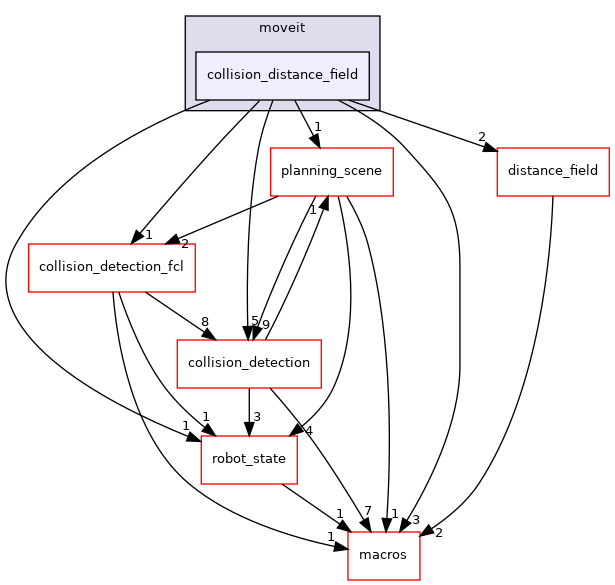 moveit_core/collision_distance_field/include/moveit/collision_distance_field