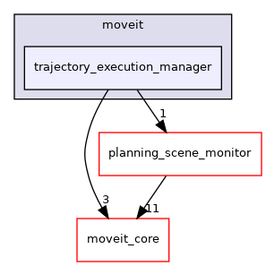 moveit_ros/planning/trajectory_execution_manager/include/moveit/trajectory_execution_manager