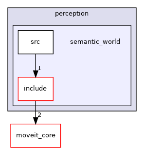 moveit_ros/perception/semantic_world