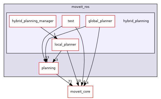 moveit_ros/hybrid_planning