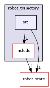 moveit_core/robot_trajectory/src