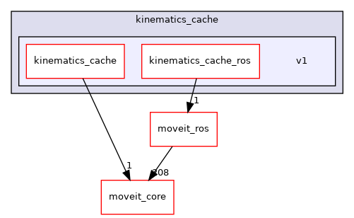 moveit_experimental/kinematics_cache/v1