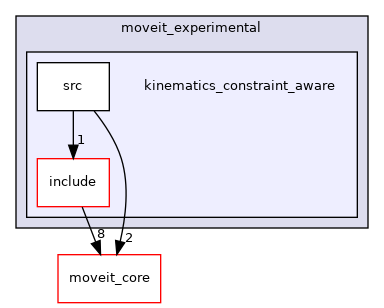 moveit_experimental/kinematics_constraint_aware
