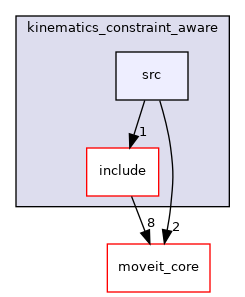 moveit_experimental/kinematics_constraint_aware/src