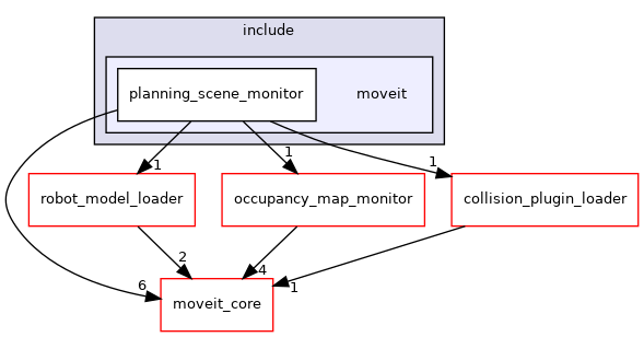 moveit_ros/planning/planning_scene_monitor/include/moveit