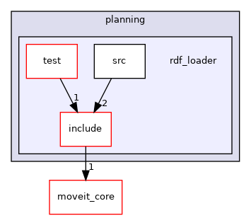 moveit_ros/planning/rdf_loader