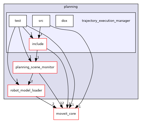 moveit_ros/planning/trajectory_execution_manager