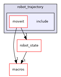 moveit_core/robot_trajectory/include