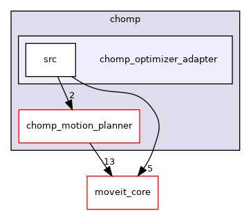 moveit_planners/chomp/chomp_optimizer_adapter