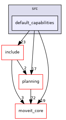 moveit_ros/move_group/src/default_capabilities