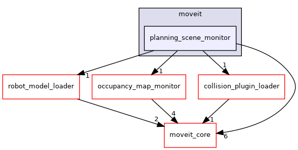 moveit_ros/planning/planning_scene_monitor/include/moveit/planning_scene_monitor