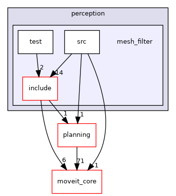 moveit_ros/perception/mesh_filter