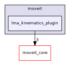 moveit_kinematics/lma_kinematics_plugin/include/moveit/lma_kinematics_plugin