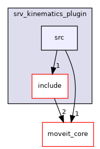 moveit_kinematics/srv_kinematics_plugin/src