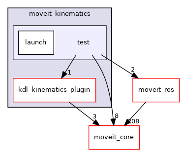 moveit_kinematics/test