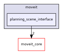 moveit_ros/planning_interface/planning_scene_interface/include/moveit/planning_scene_interface