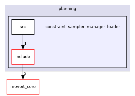 moveit_ros/planning/constraint_sampler_manager_loader