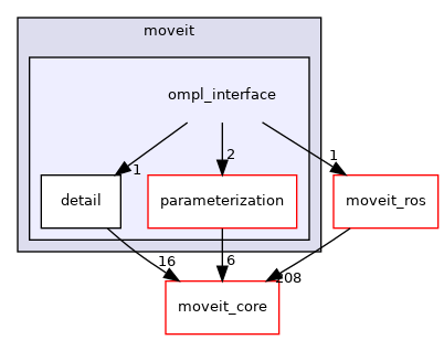 moveit_planners/ompl/ompl_interface/include/moveit/ompl_interface