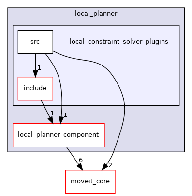 moveit_ros/hybrid_planning/local_planner/local_constraint_solver_plugins