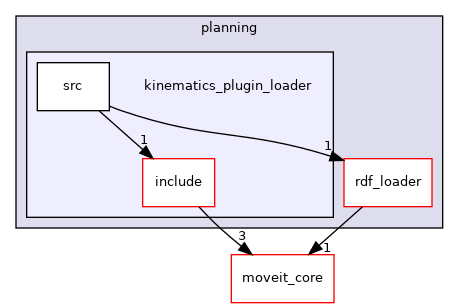 moveit_ros/planning/kinematics_plugin_loader