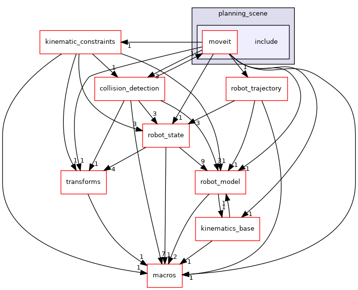 moveit_core/planning_scene/include