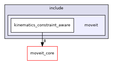 moveit_experimental/kinematics_constraint_aware/include/moveit