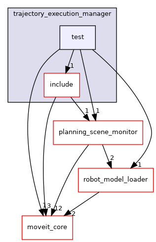 moveit_ros/planning/trajectory_execution_manager/test