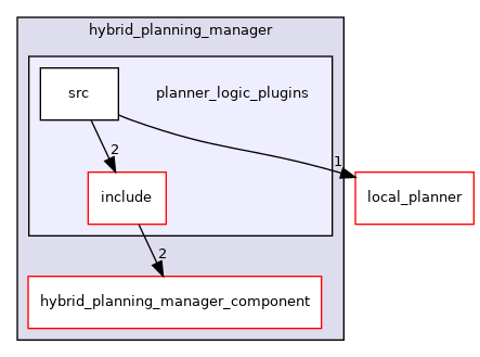 moveit_ros/hybrid_planning/hybrid_planning_manager/planner_logic_plugins