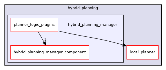 moveit_ros/hybrid_planning/hybrid_planning_manager