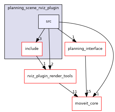 moveit2: moveit_ros/visualization/planning_scene_rviz_plugin/src ...