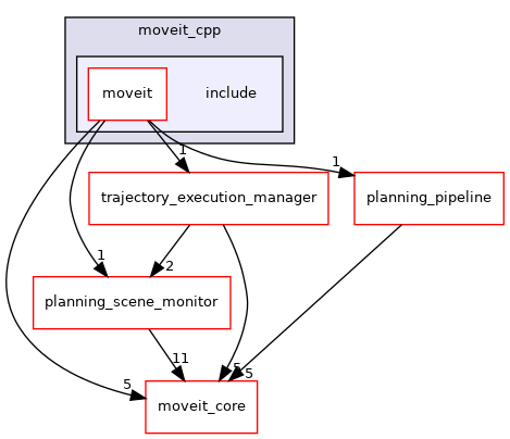 moveit_ros/planning/moveit_cpp/include