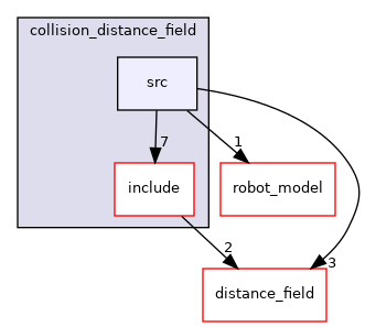 moveit_core/collision_distance_field/src