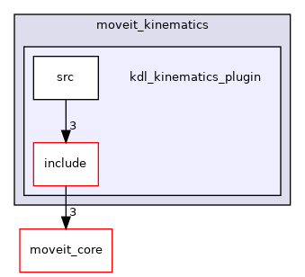 moveit_kinematics/kdl_kinematics_plugin