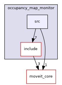 moveit_ros/occupancy_map_monitor/src