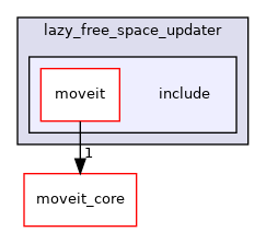 moveit_ros/perception/lazy_free_space_updater/include