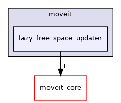 moveit_ros/perception/lazy_free_space_updater/include/moveit/lazy_free_space_updater