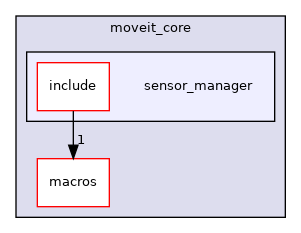 moveit_core/sensor_manager