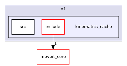 moveit_experimental/kinematics_cache/v1/kinematics_cache