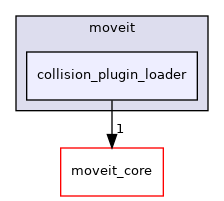 moveit_ros/planning/collision_plugin_loader/include/moveit/collision_plugin_loader