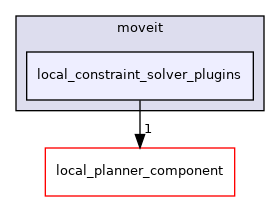 moveit_ros/hybrid_planning/local_planner/local_constraint_solver_plugins/include/moveit/local_constraint_solver_plugins