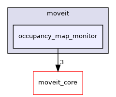 moveit_ros/occupancy_map_monitor/include/moveit/occupancy_map_monitor