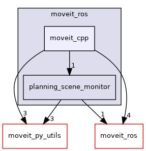 moveit_py/src/moveit/moveit_ros/moveit_cpp