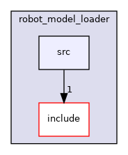 moveit_ros/planning/robot_model_loader/src