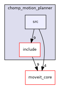 moveit_planners/chomp/chomp_motion_planner/src