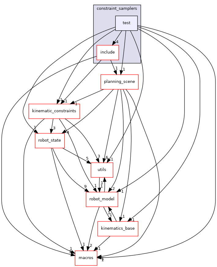 moveit_core/constraint_samplers/test