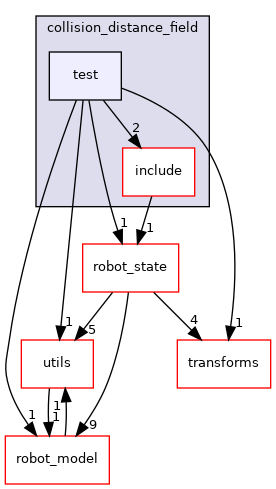 moveit_core/collision_distance_field/test