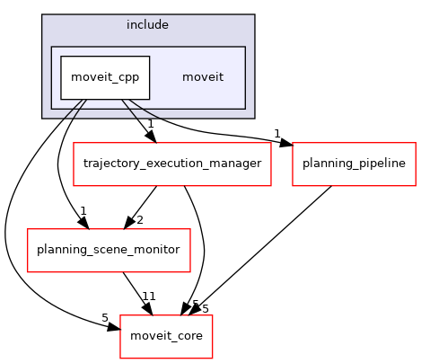 moveit_ros/planning/moveit_cpp/include/moveit