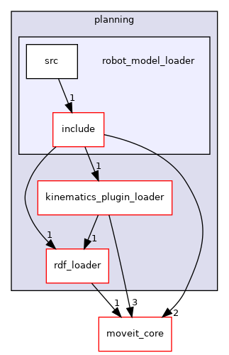 moveit_ros/planning/robot_model_loader