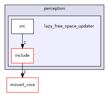 moveit_ros/perception/lazy_free_space_updater