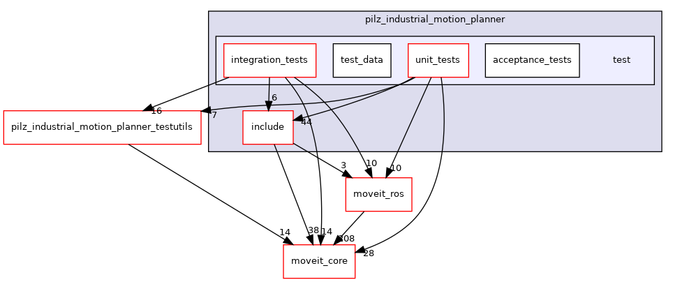 moveit_planners/pilz_industrial_motion_planner/test